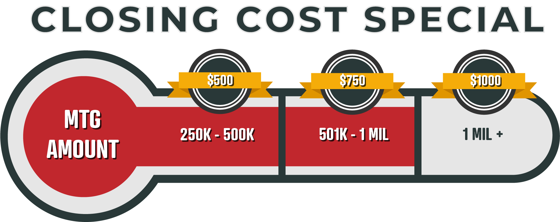 Closing Costs Special